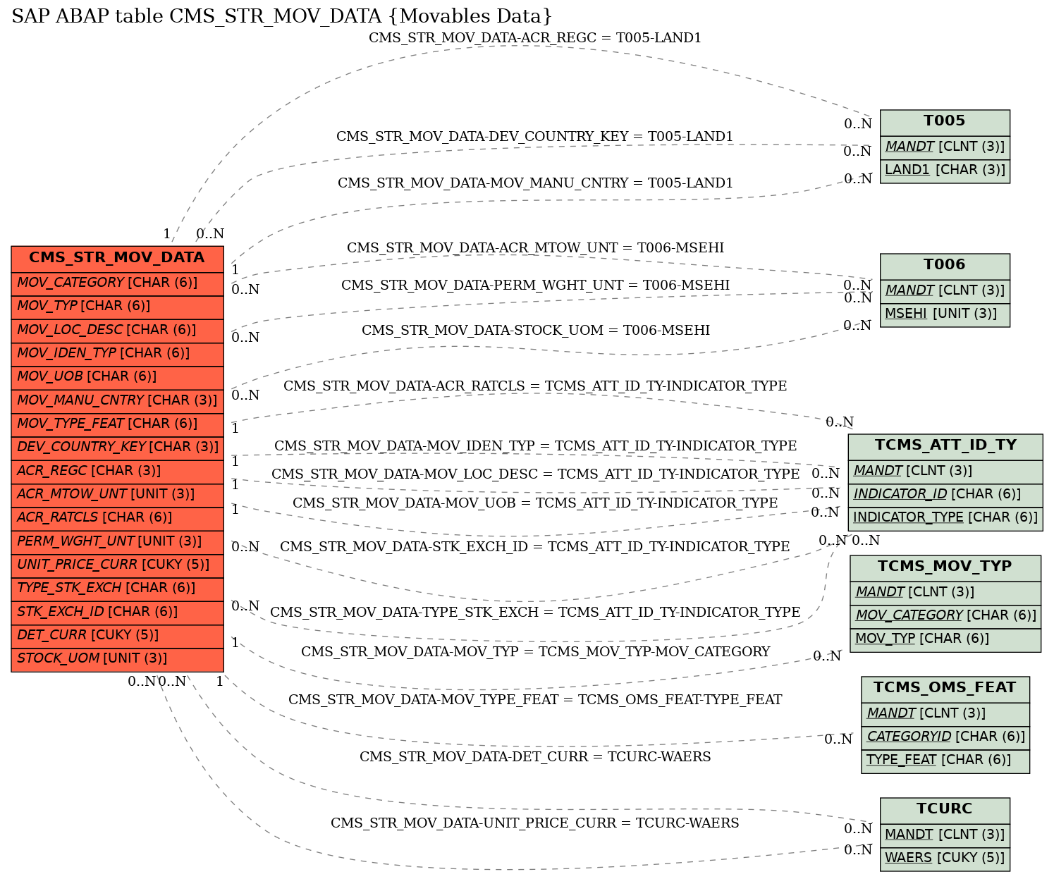 E-R Diagram for table CMS_STR_MOV_DATA (Movables Data)