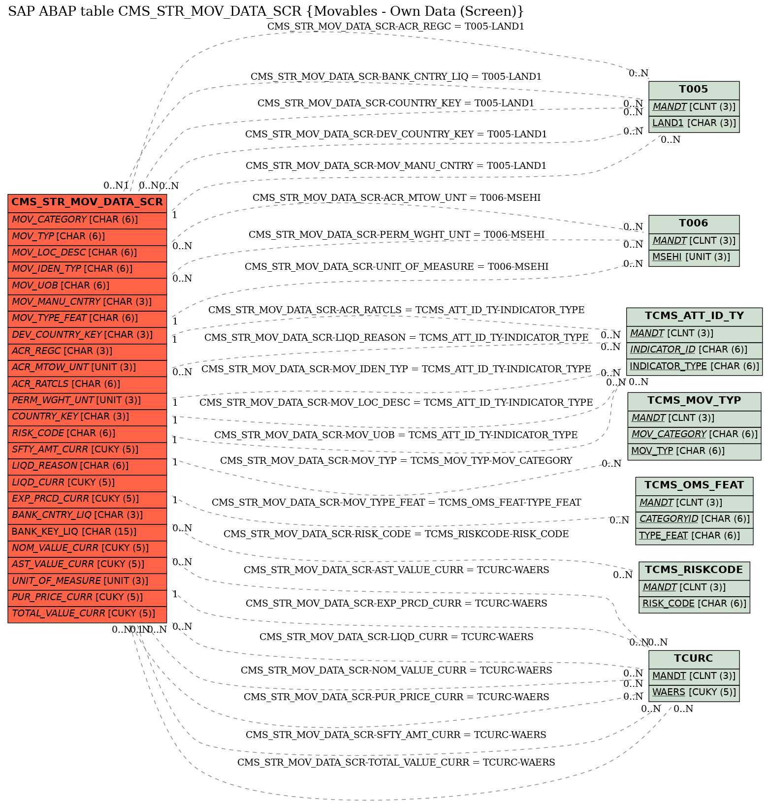 E-R Diagram for table CMS_STR_MOV_DATA_SCR (Movables - Own Data (Screen))