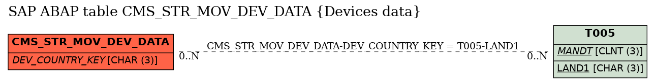 E-R Diagram for table CMS_STR_MOV_DEV_DATA (Devices data)