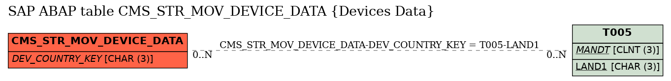 E-R Diagram for table CMS_STR_MOV_DEVICE_DATA (Devices Data)