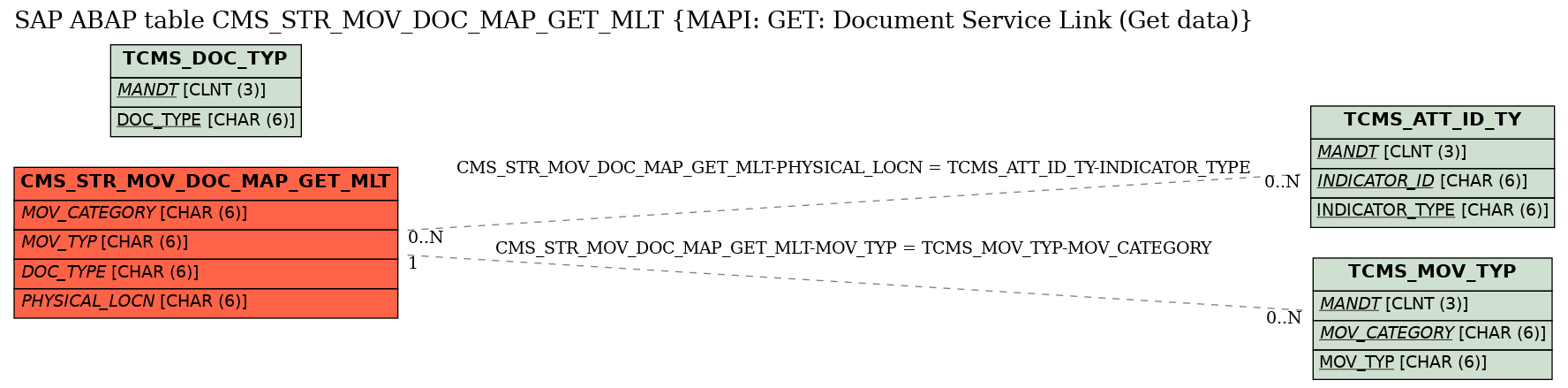 E-R Diagram for table CMS_STR_MOV_DOC_MAP_GET_MLT (MAPI: GET: Document Service Link (Get data))