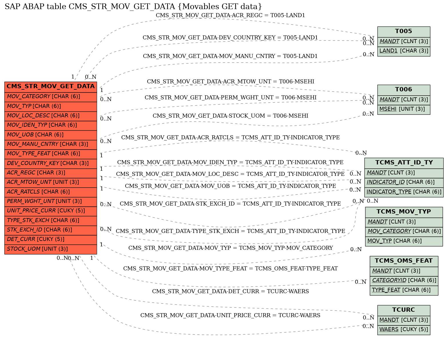 E-R Diagram for table CMS_STR_MOV_GET_DATA (Movables GET data)