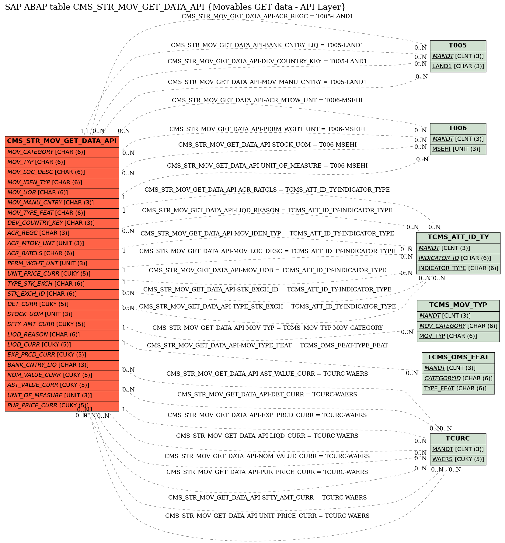 E-R Diagram for table CMS_STR_MOV_GET_DATA_API (Movables GET data - API Layer)