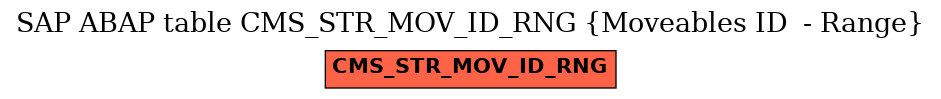 E-R Diagram for table CMS_STR_MOV_ID_RNG (Moveables ID  - Range)