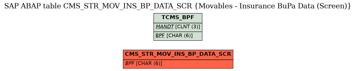 E-R Diagram for table CMS_STR_MOV_INS_BP_DATA_SCR (Movables - Insurance BuPa Data (Screen))