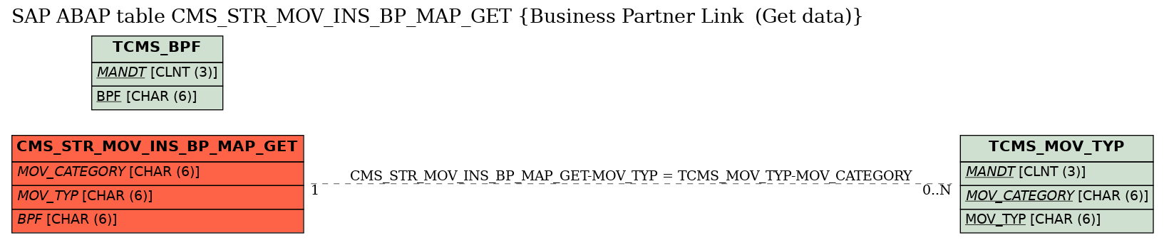 E-R Diagram for table CMS_STR_MOV_INS_BP_MAP_GET (Business Partner Link  (Get data))