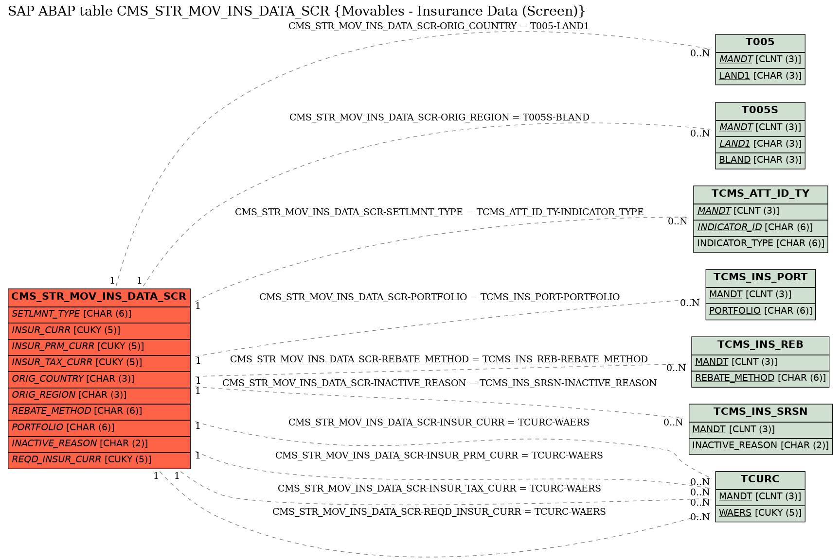 E-R Diagram for table CMS_STR_MOV_INS_DATA_SCR (Movables - Insurance Data (Screen))