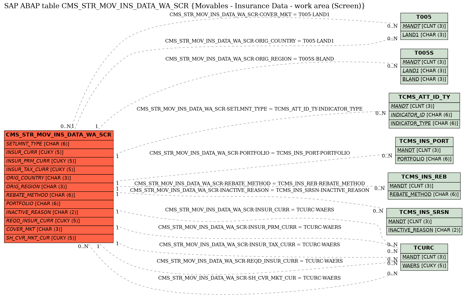 E-R Diagram for table CMS_STR_MOV_INS_DATA_WA_SCR (Movables - Insurance Data - work area (Screen))