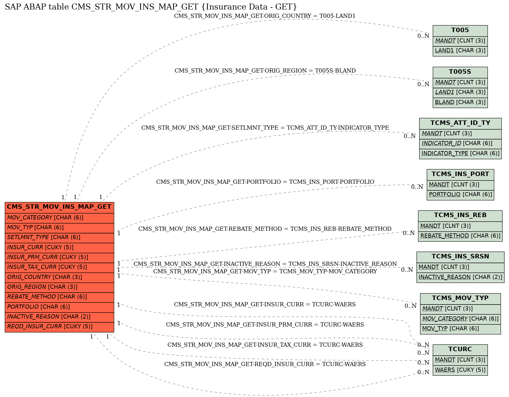 E-R Diagram for table CMS_STR_MOV_INS_MAP_GET (Insurance Data - GET)