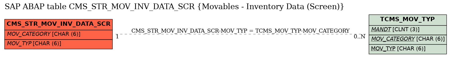 E-R Diagram for table CMS_STR_MOV_INV_DATA_SCR (Movables - Inventory Data (Screen))