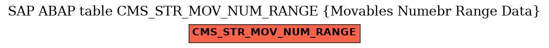 E-R Diagram for table CMS_STR_MOV_NUM_RANGE (Movables Numebr Range Data)