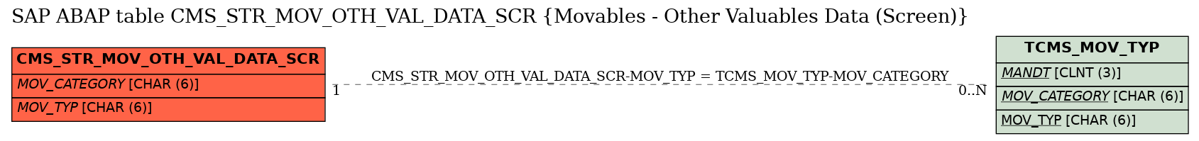 E-R Diagram for table CMS_STR_MOV_OTH_VAL_DATA_SCR (Movables - Other Valuables Data (Screen))