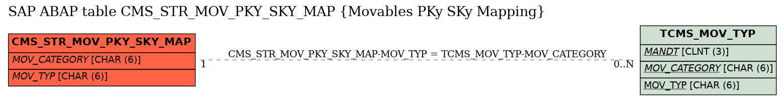 E-R Diagram for table CMS_STR_MOV_PKY_SKY_MAP (Movables PKy SKy Mapping)
