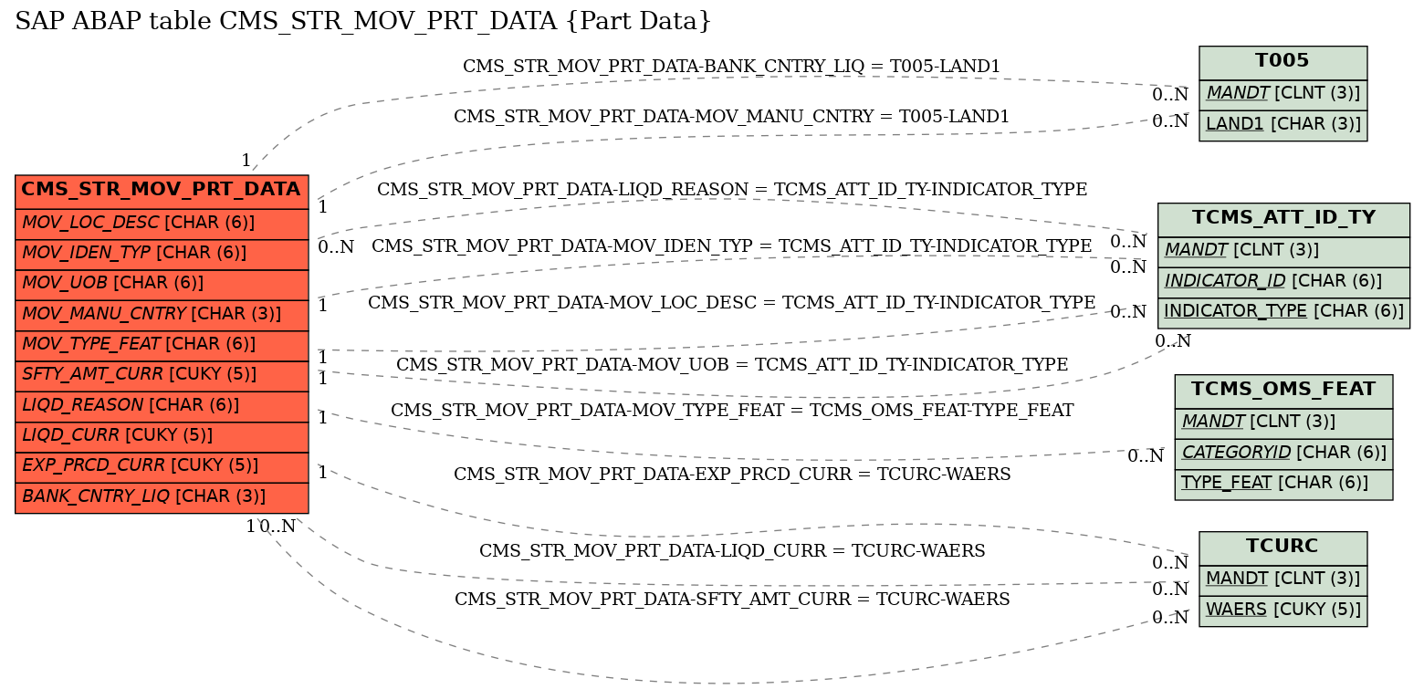 E-R Diagram for table CMS_STR_MOV_PRT_DATA (Part Data)