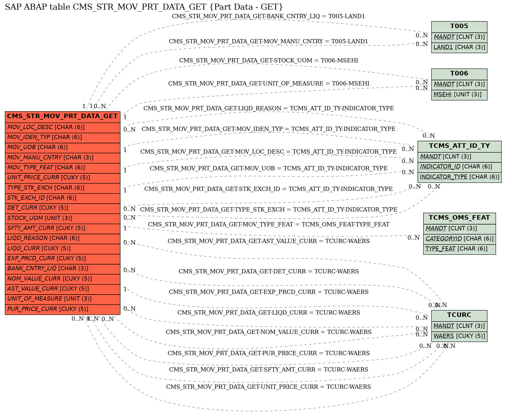 E-R Diagram for table CMS_STR_MOV_PRT_DATA_GET (Part Data - GET)