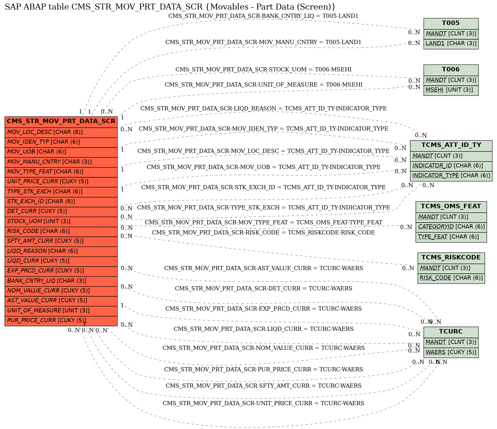 E-R Diagram for table CMS_STR_MOV_PRT_DATA_SCR (Movables - Part Data (Screen))