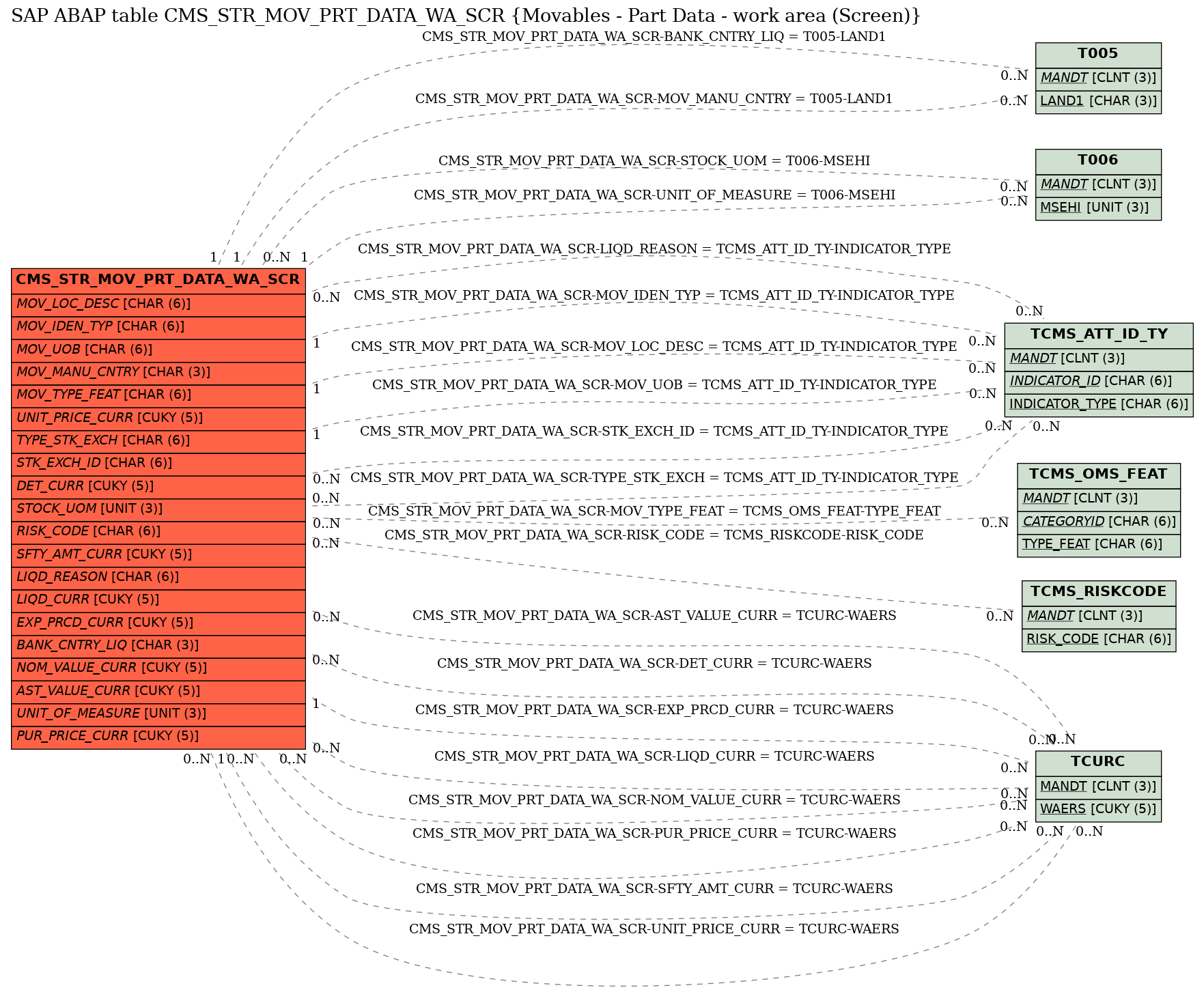 E-R Diagram for table CMS_STR_MOV_PRT_DATA_WA_SCR (Movables - Part Data - work area (Screen))