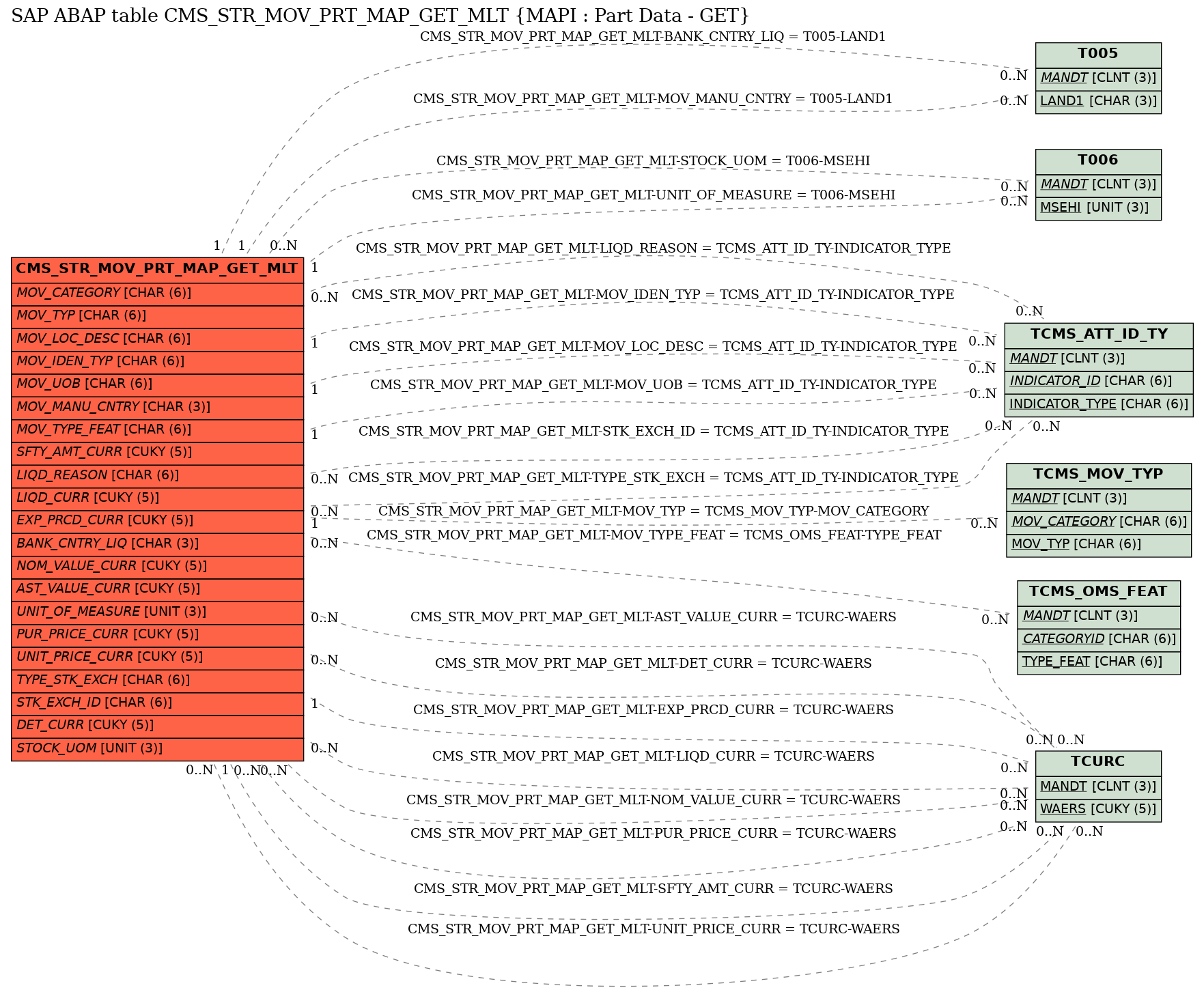 E-R Diagram for table CMS_STR_MOV_PRT_MAP_GET_MLT (MAPI : Part Data - GET)