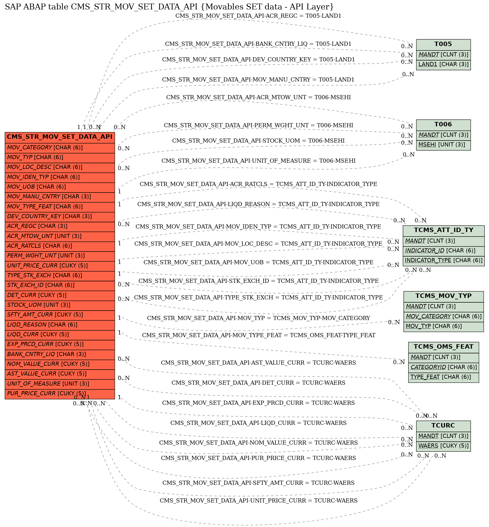 E-R Diagram for table CMS_STR_MOV_SET_DATA_API (Movables SET data - API Layer)