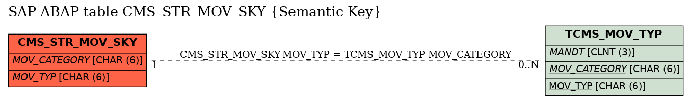 E-R Diagram for table CMS_STR_MOV_SKY (Semantic Key)