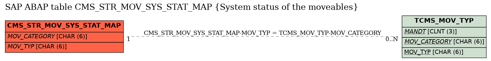 E-R Diagram for table CMS_STR_MOV_SYS_STAT_MAP (System status of the moveables)