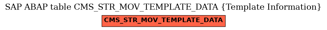 E-R Diagram for table CMS_STR_MOV_TEMPLATE_DATA (Template Information)