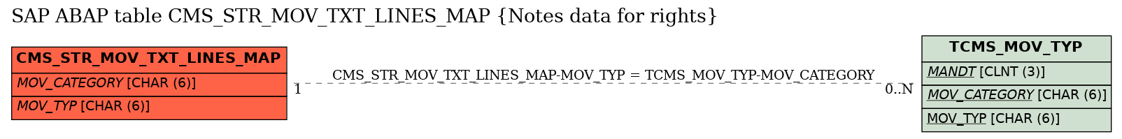 E-R Diagram for table CMS_STR_MOV_TXT_LINES_MAP (Notes data for rights)