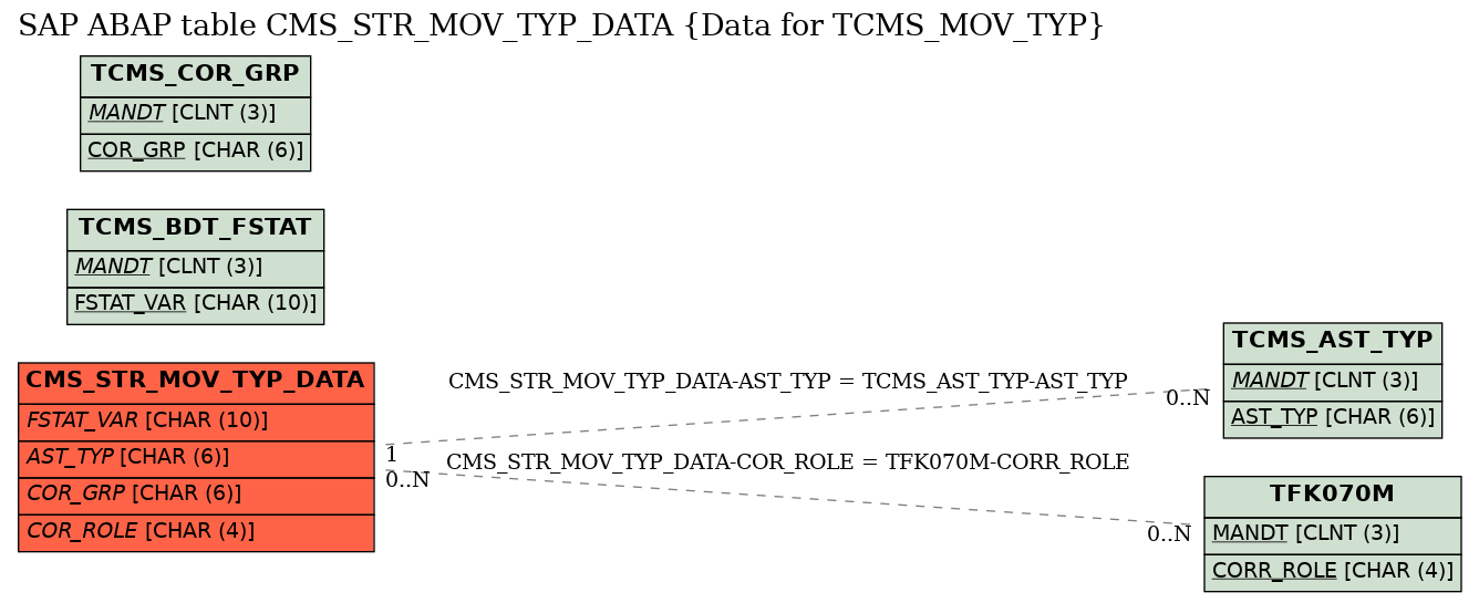 E-R Diagram for table CMS_STR_MOV_TYP_DATA (Data for TCMS_MOV_TYP)