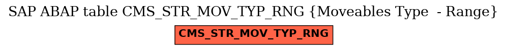 E-R Diagram for table CMS_STR_MOV_TYP_RNG (Moveables Type  - Range)