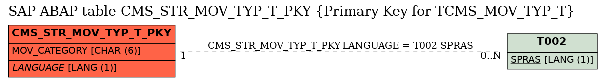 E-R Diagram for table CMS_STR_MOV_TYP_T_PKY (Primary Key for TCMS_MOV_TYP_T)