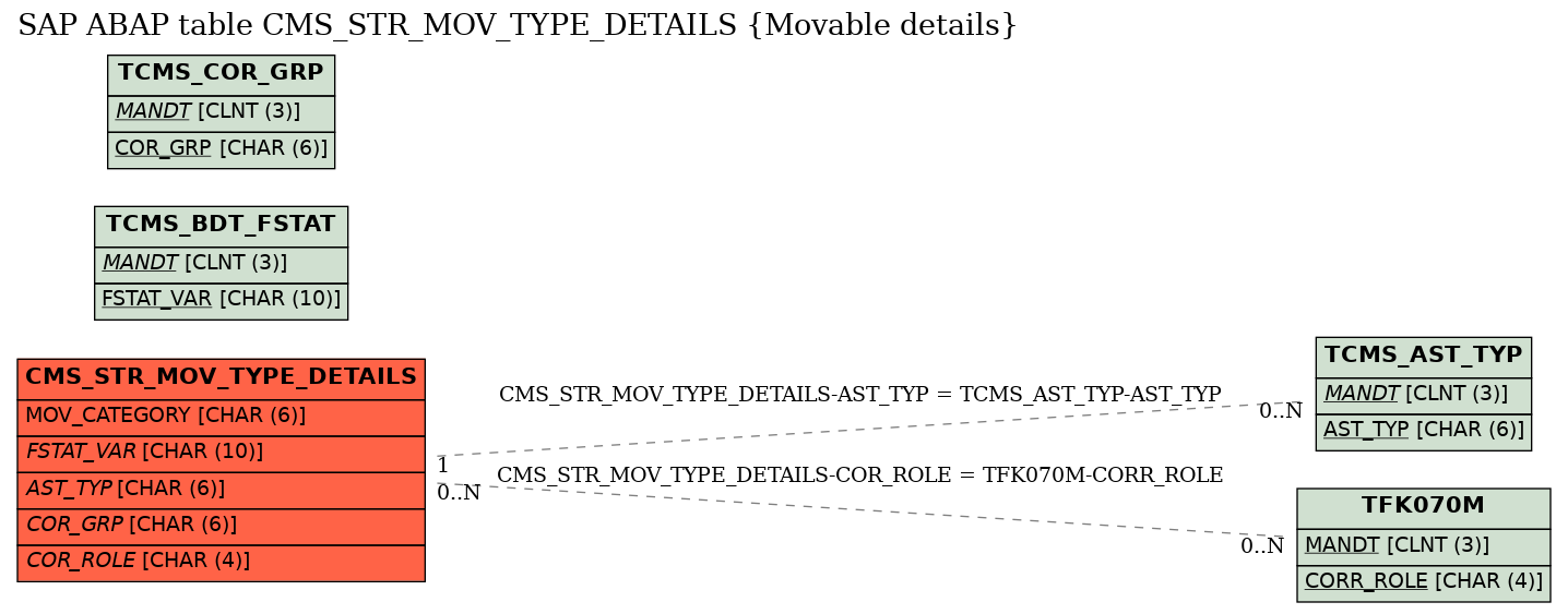 E-R Diagram for table CMS_STR_MOV_TYPE_DETAILS (Movable details)