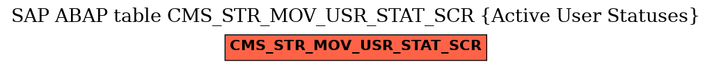 E-R Diagram for table CMS_STR_MOV_USR_STAT_SCR (Active User Statuses)