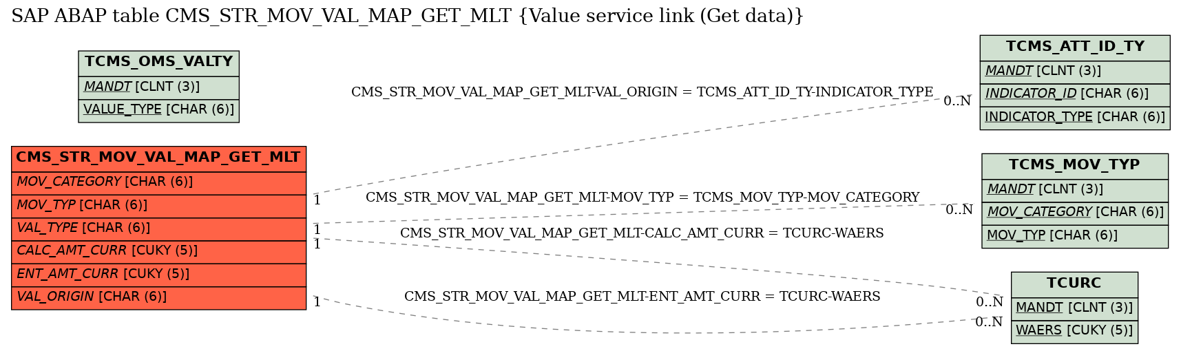 E-R Diagram for table CMS_STR_MOV_VAL_MAP_GET_MLT (Value service link (Get data))