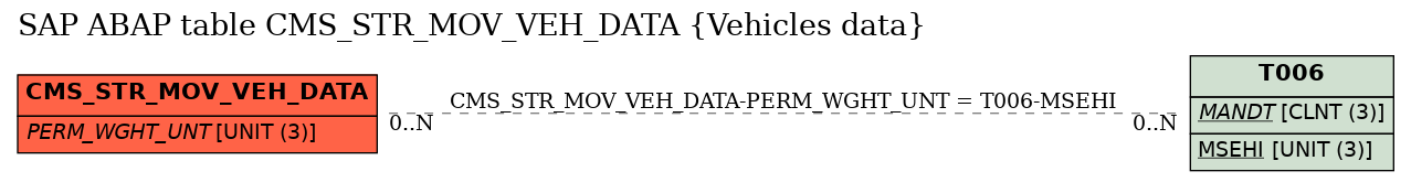 E-R Diagram for table CMS_STR_MOV_VEH_DATA (Vehicles data)