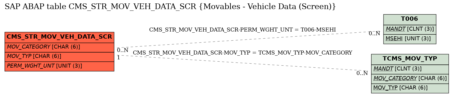 E-R Diagram for table CMS_STR_MOV_VEH_DATA_SCR (Movables - Vehicle Data (Screen))