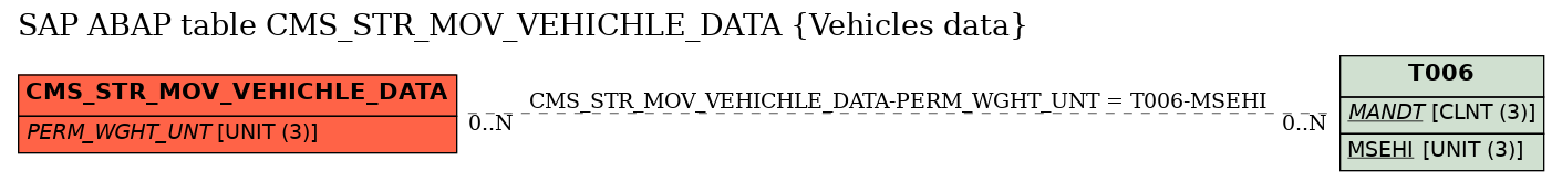 E-R Diagram for table CMS_STR_MOV_VEHICHLE_DATA (Vehicles data)