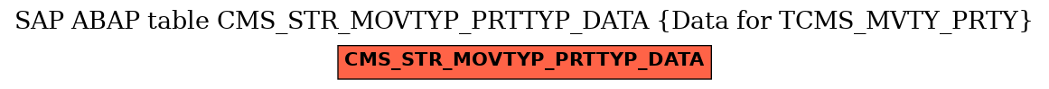 E-R Diagram for table CMS_STR_MOVTYP_PRTTYP_DATA (Data for TCMS_MVTY_PRTY)