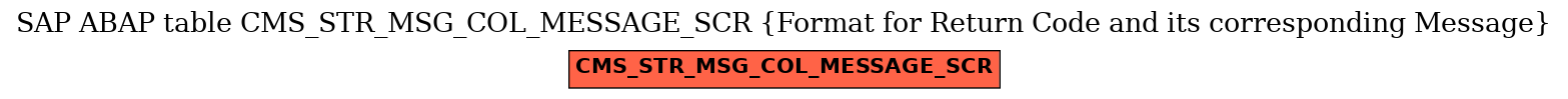 E-R Diagram for table CMS_STR_MSG_COL_MESSAGE_SCR (Format for Return Code and its corresponding Message)