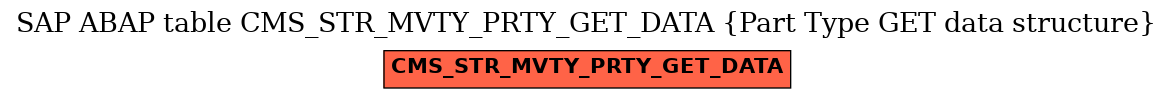 E-R Diagram for table CMS_STR_MVTY_PRTY_GET_DATA (Part Type GET data structure)