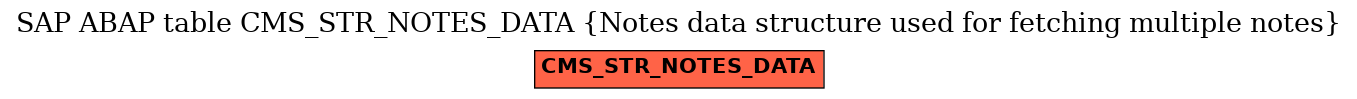 E-R Diagram for table CMS_STR_NOTES_DATA (Notes data structure used for fetching multiple notes)