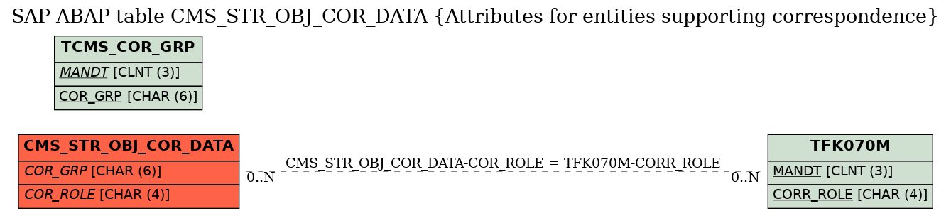 E-R Diagram for table CMS_STR_OBJ_COR_DATA (Attributes for entities supporting correspondence)