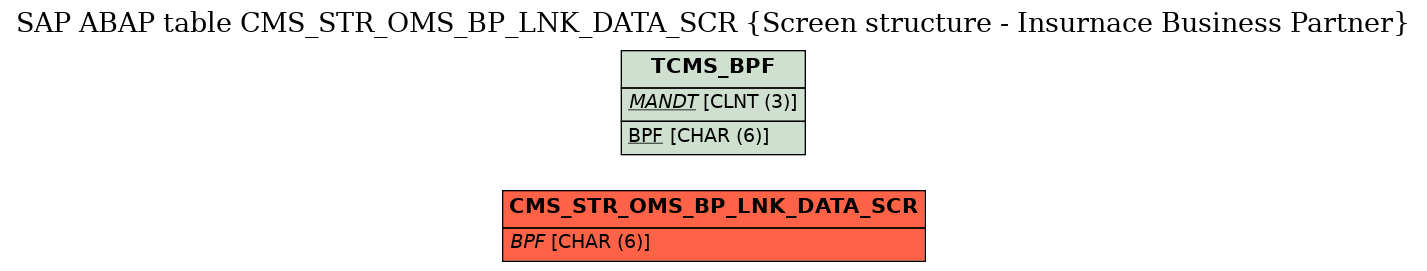 E-R Diagram for table CMS_STR_OMS_BP_LNK_DATA_SCR (Screen structure - Insurnace Business Partner)