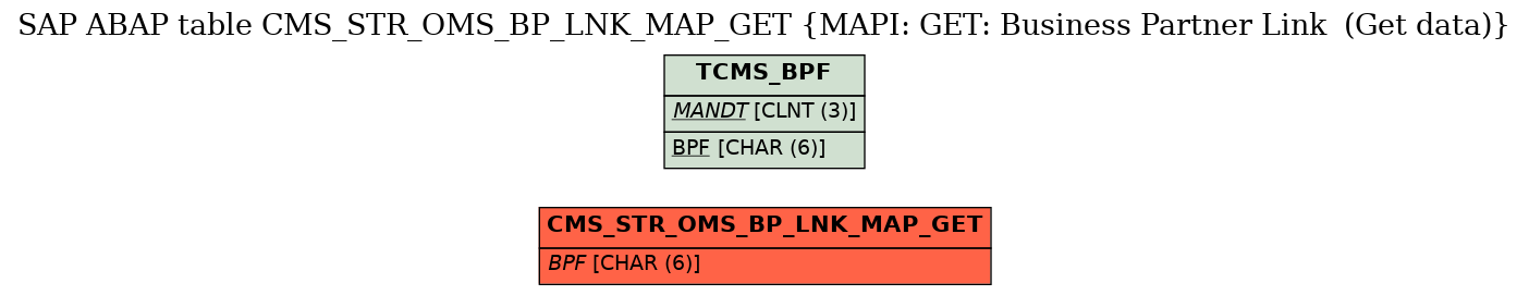 E-R Diagram for table CMS_STR_OMS_BP_LNK_MAP_GET (MAPI: GET: Business Partner Link  (Get data))