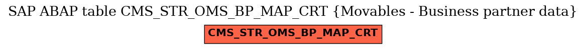 E-R Diagram for table CMS_STR_OMS_BP_MAP_CRT (Movables - Business partner data)