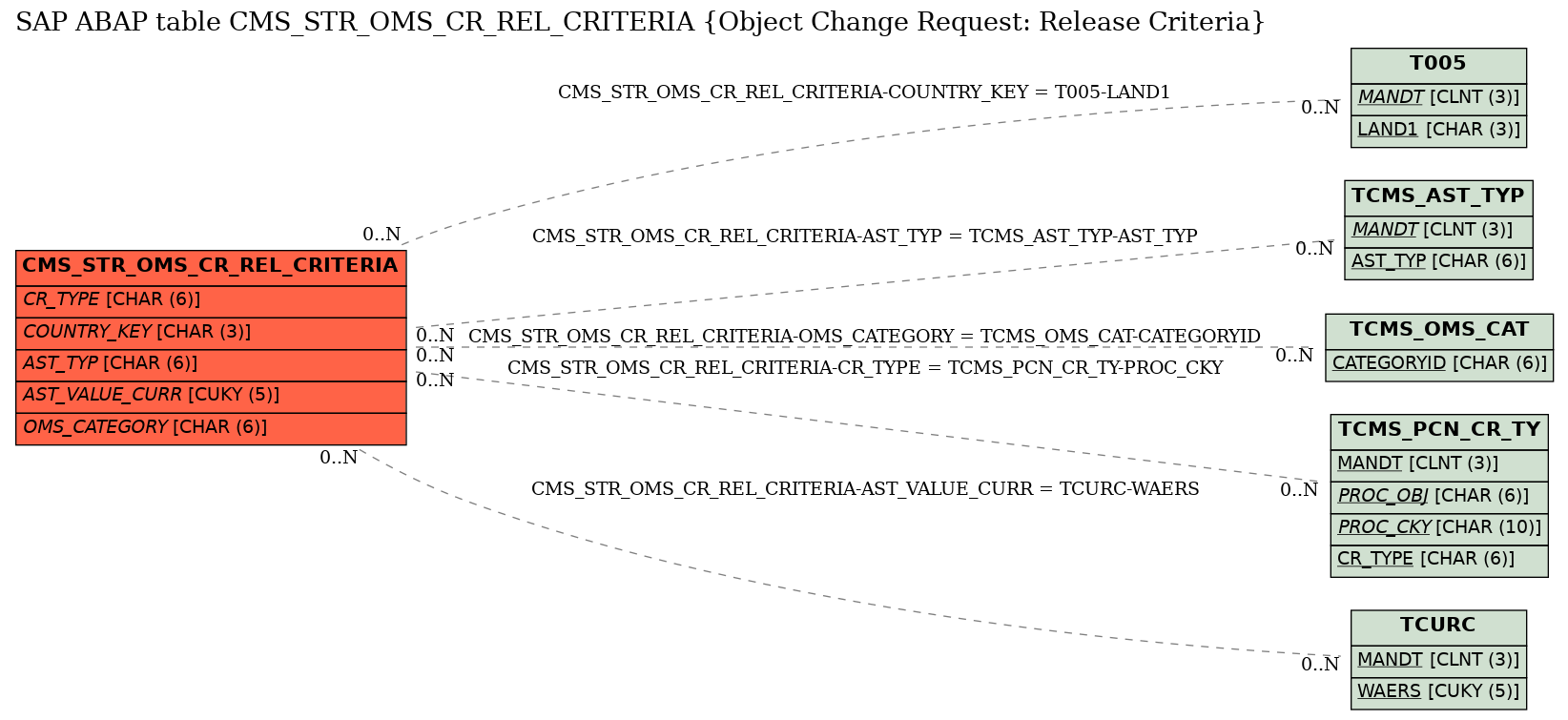 E-R Diagram for table CMS_STR_OMS_CR_REL_CRITERIA (Object Change Request: Release Criteria)