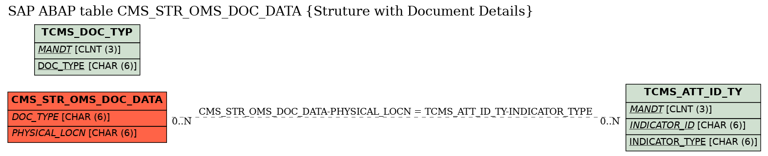 E-R Diagram for table CMS_STR_OMS_DOC_DATA (Struture with Document Details)