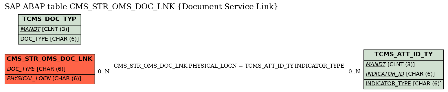 E-R Diagram for table CMS_STR_OMS_DOC_LNK (Document Service Link)