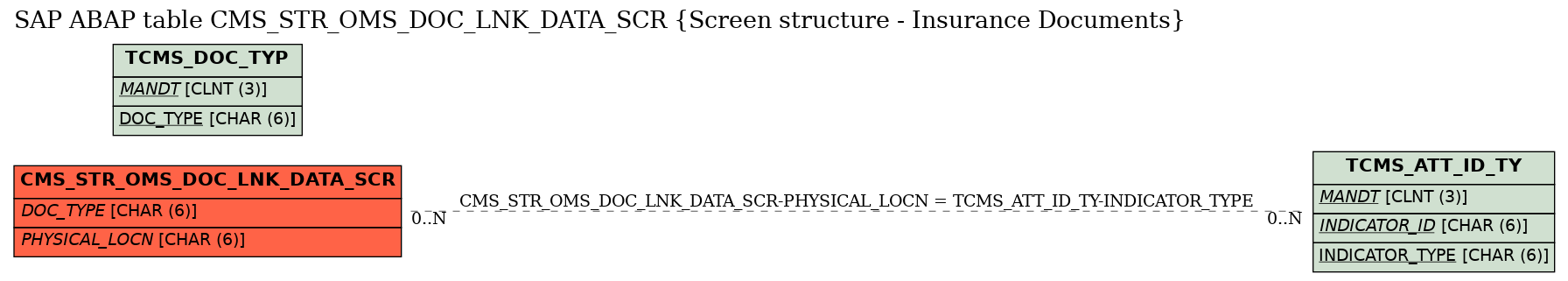 E-R Diagram for table CMS_STR_OMS_DOC_LNK_DATA_SCR (Screen structure - Insurance Documents)
