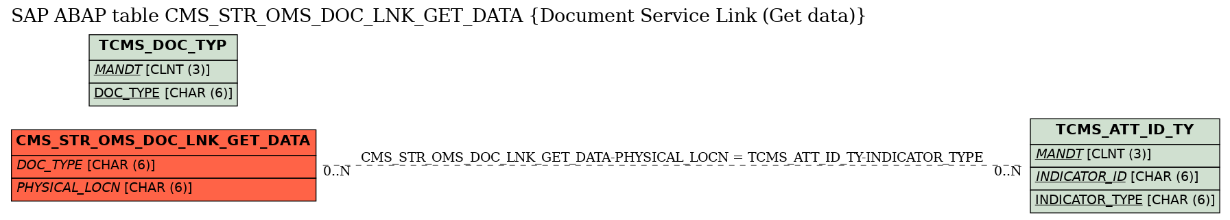 E-R Diagram for table CMS_STR_OMS_DOC_LNK_GET_DATA (Document Service Link (Get data))