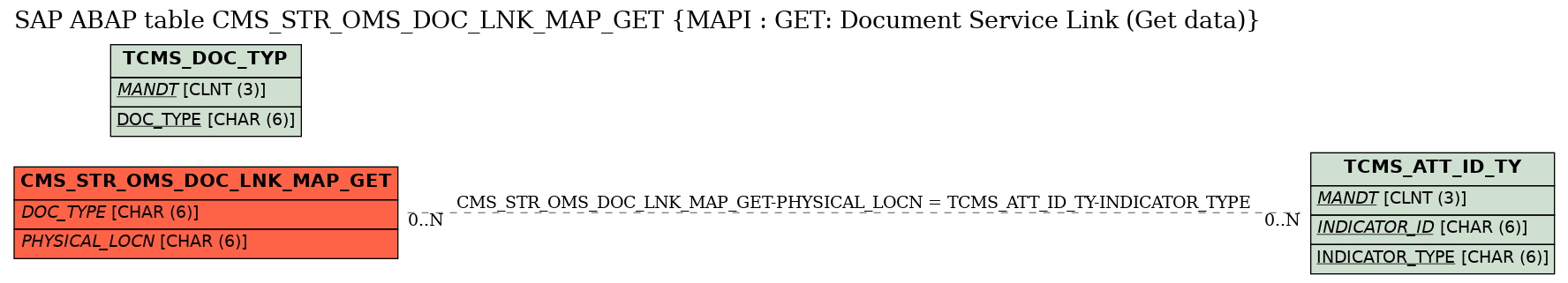 E-R Diagram for table CMS_STR_OMS_DOC_LNK_MAP_GET (MAPI : GET: Document Service Link (Get data))